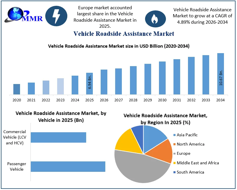 Vehicle Roadside Assistance Market size
