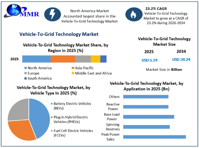 Vehicle-To-Grid Technology Market Growth