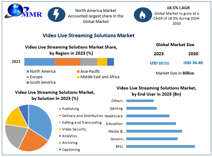 Video Live Streaming Solutions Market