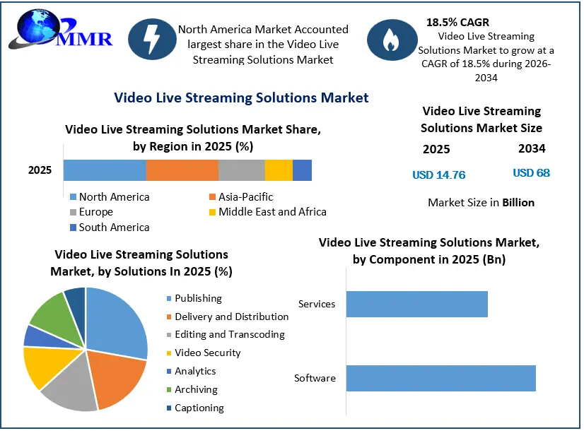 Video Live Streaming Solutions Market Growth