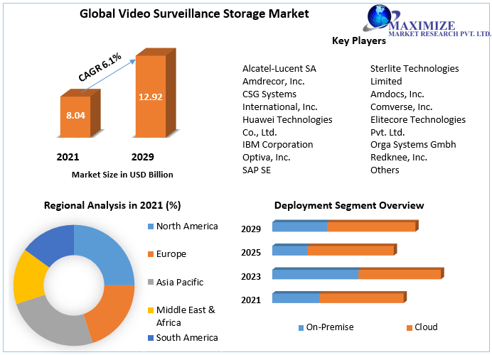 Video Surveillance Storage Market: Industry Analysis and Forecast 2029