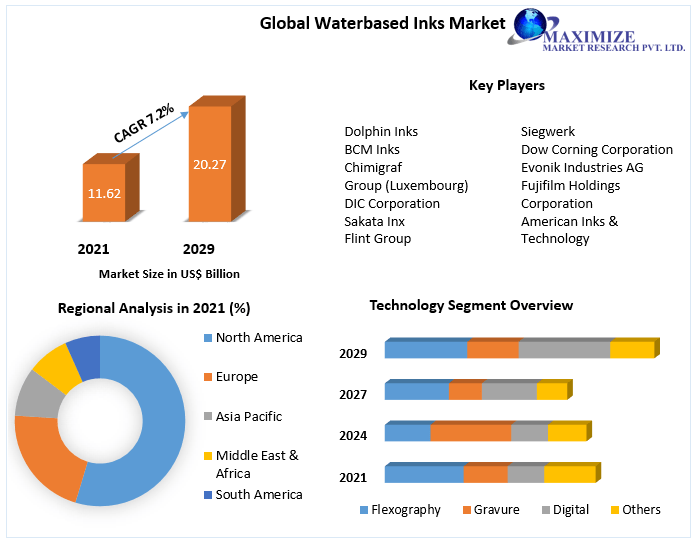 Water-based Inks Market - Industry Analysis and Forecast (2022-2029)