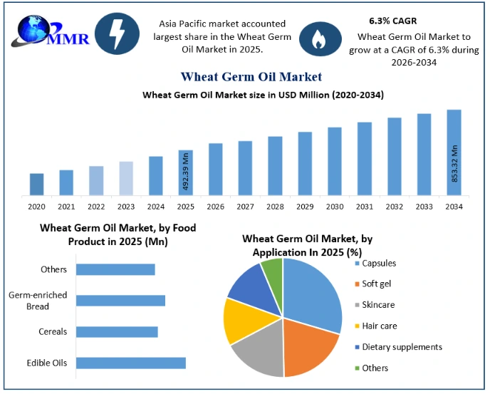 Wheat Germ Oil Market Growth