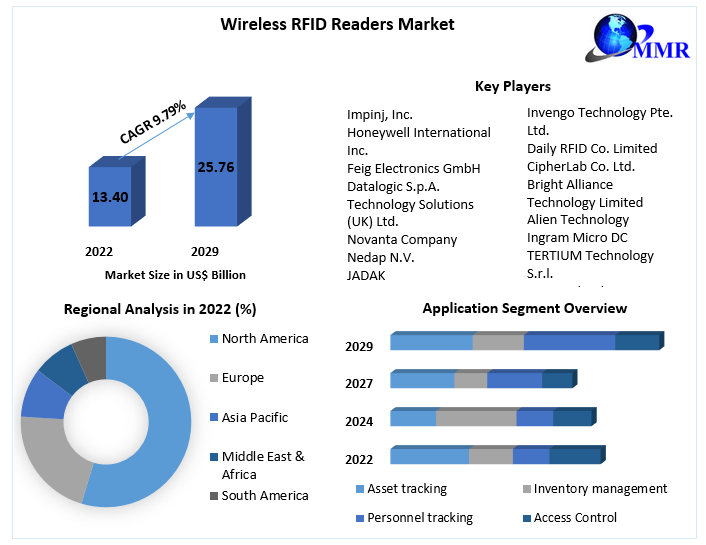 Wireless RFID Readers Market