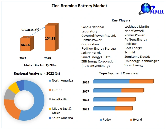 ZincBromine Battery Market Industry Analysis and Forecast (2023 2029)