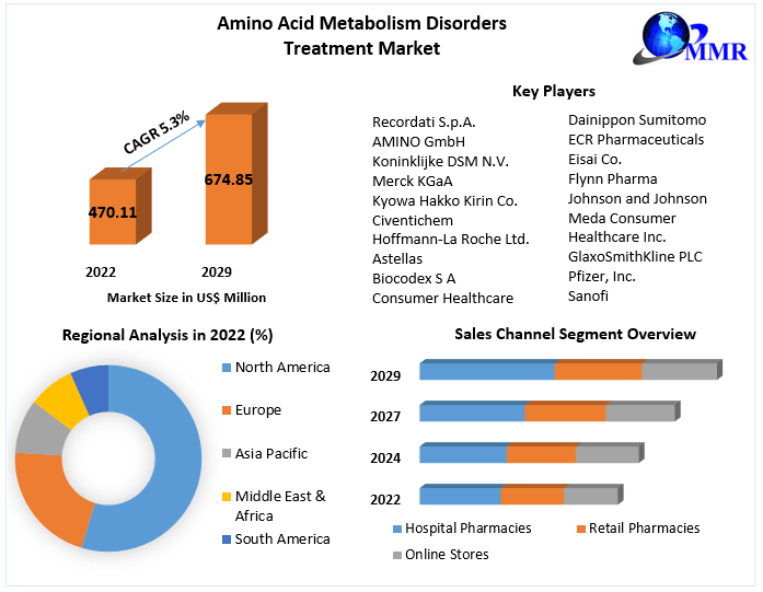 Amino Acid Metabolism Disorders Treatment Market