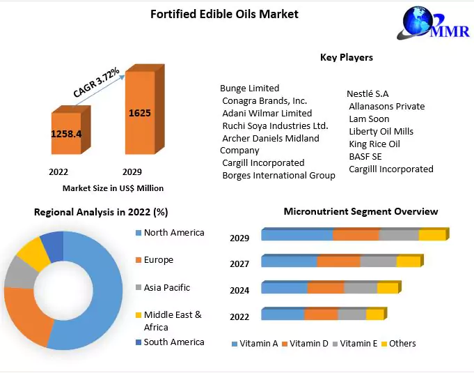 Fortified Edible Oils Market 