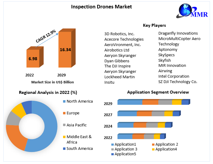 Global Inspection Drones Market