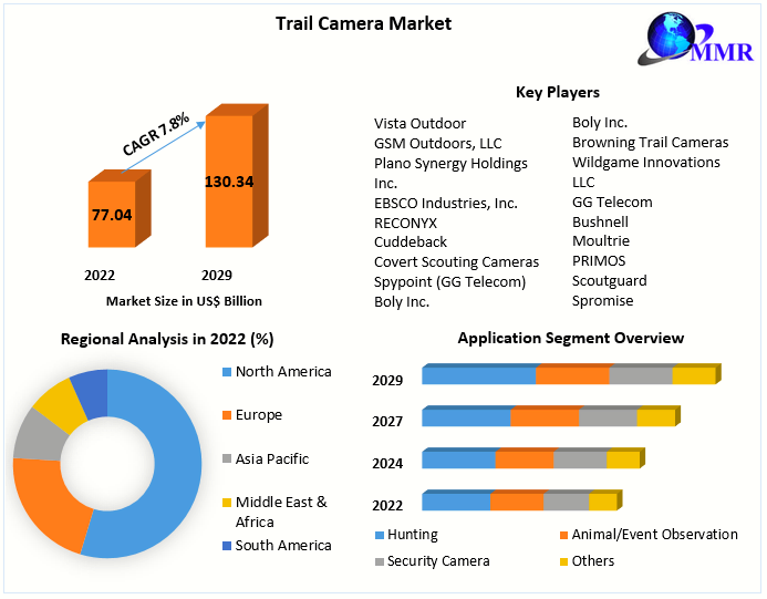 Trail Camera Market: Global Industry Analysis and Forecast (2023-2029)