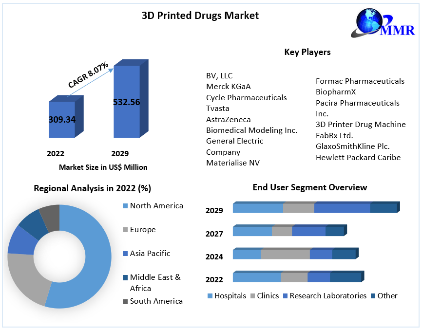 3D Printed Drugs Market