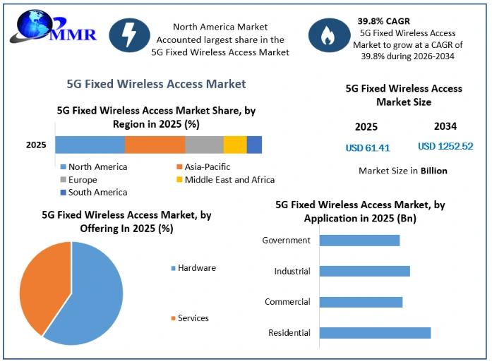 5G Fixed Wireless Access Market Growth