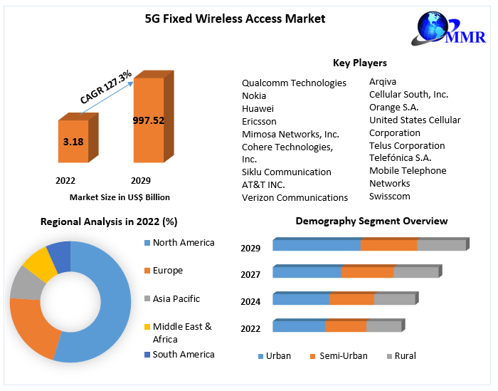 5G Fixed Wireless Access Market (FWA) - Industry Analysis