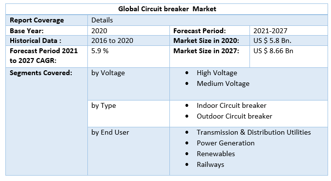 Global Circuit breaker Market