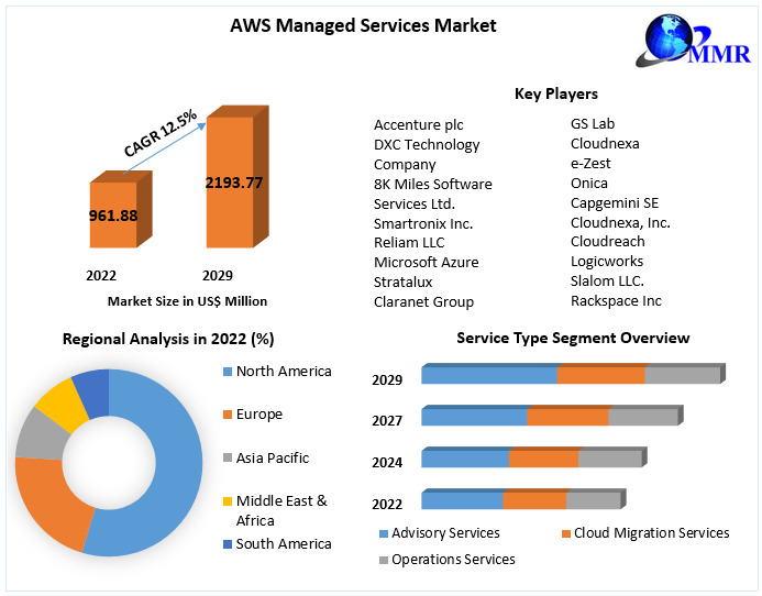 AWS Managed Services Market - Industry Analysis Forecast 2029