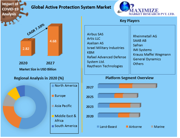 Active Protection System Market