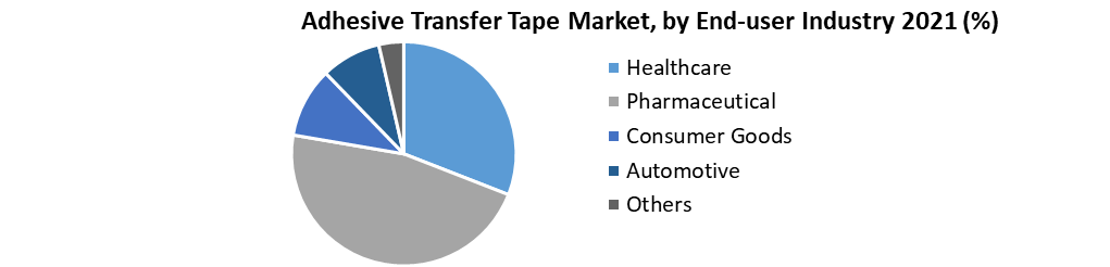 Adhesive Transfer Tape Market