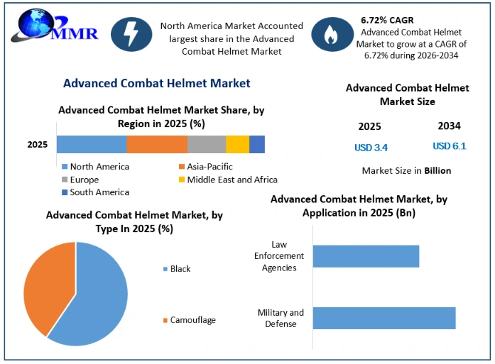 Advanced Combat Helmet Market Growth