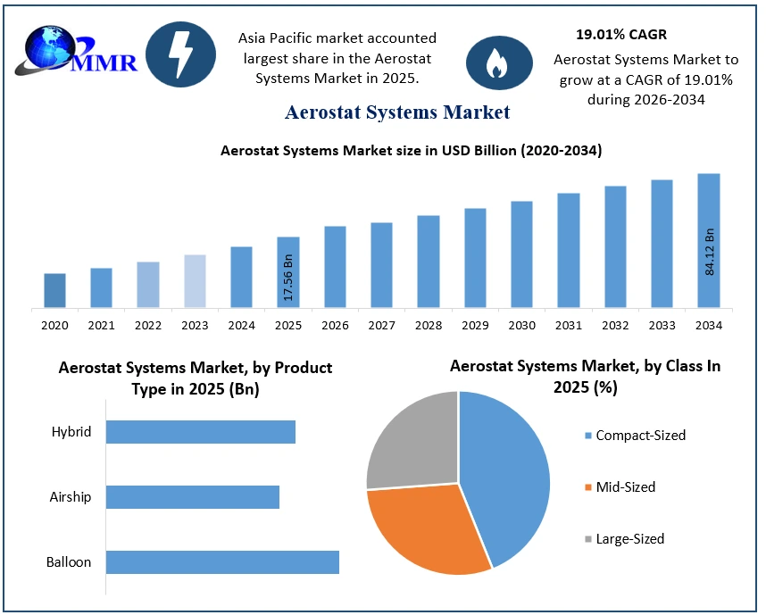 Aerostat Systems Market Growth