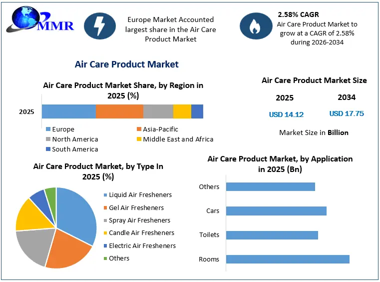 Air Care Product Market Growth