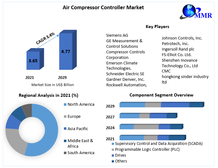 Air Compressor Controller Market- Industry Analysis and forecast 2029