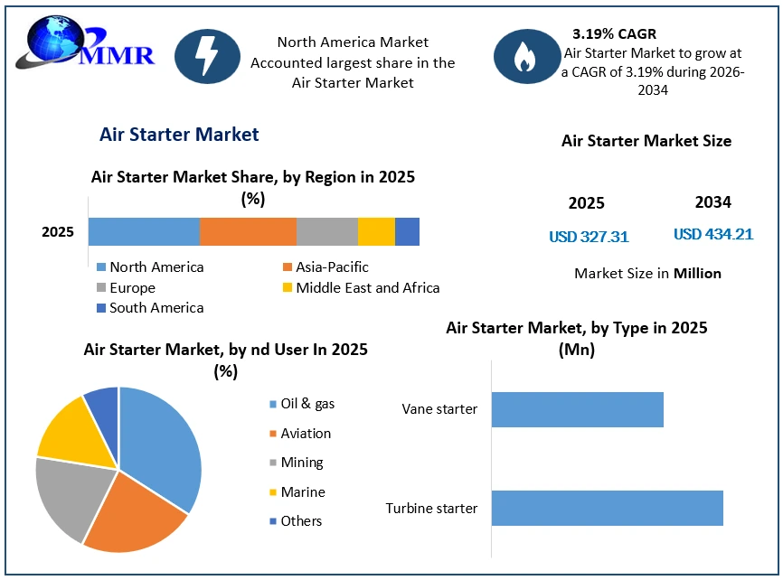 Air Starter Market Growth