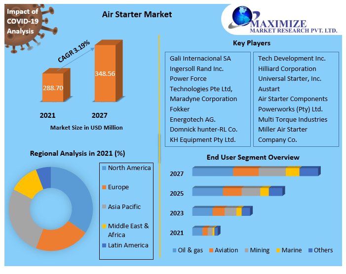 Air Starter Market