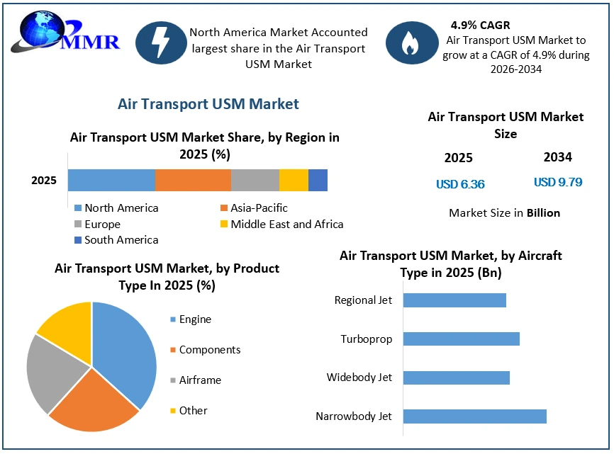 Air Transport USM Market Growth