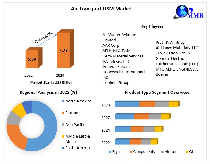 Air Transport USM Market