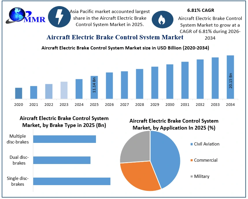 Aircraft Electric Brake Control System Market Growth