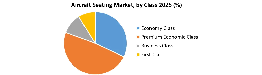 Aircraft Seating Market