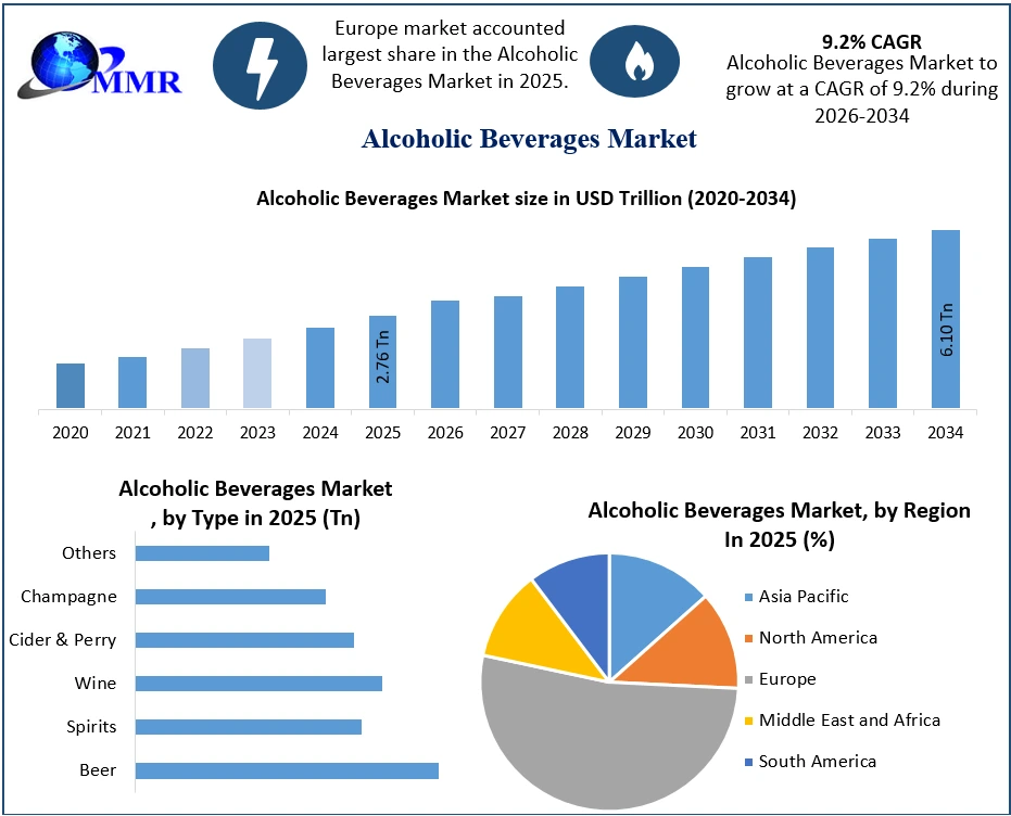 Alcoholic Beverages Market Growth