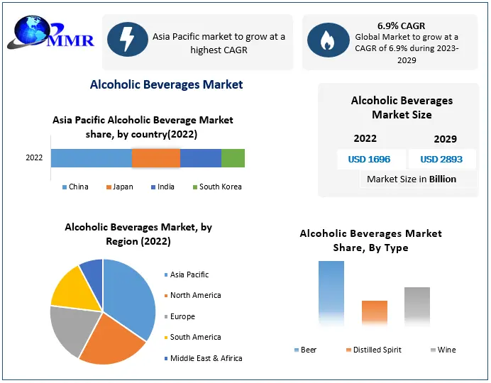 Alcoholic Beverages Market