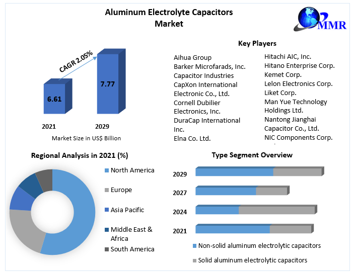 Aluminum Electrolyte Capacitors Market