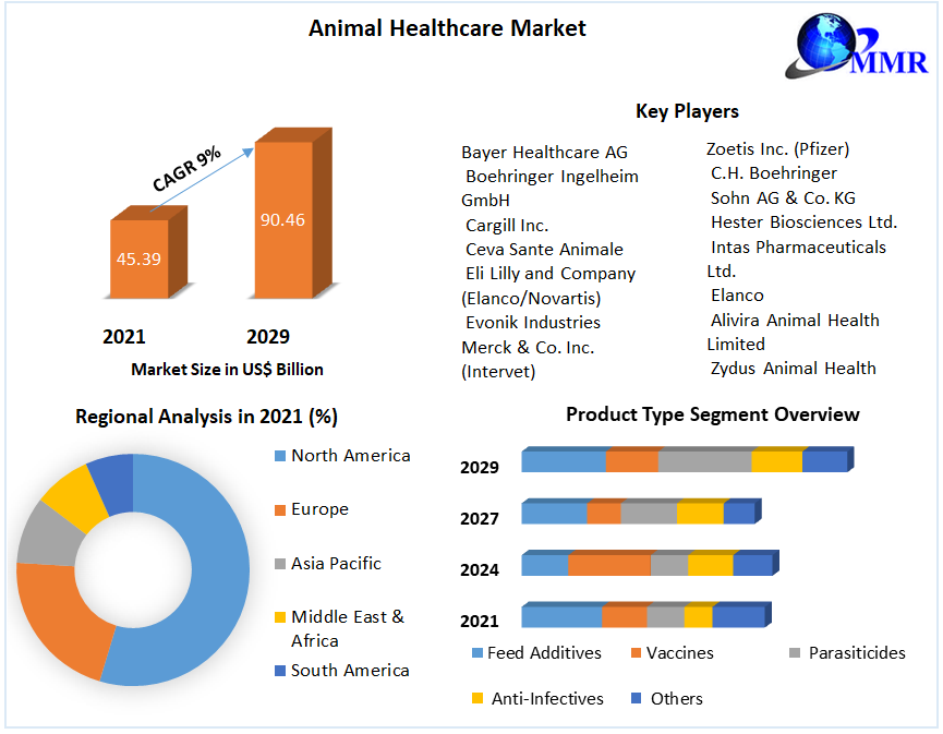 Animal Healthcare Market - Global Industry Analysis and Forecast 2029