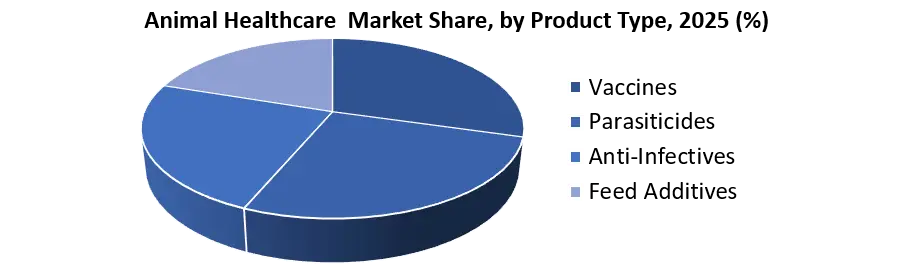 Animal Healthcare Market by Product