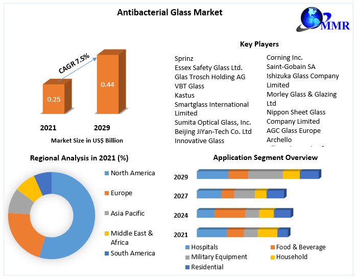Antibacterial Glass Market