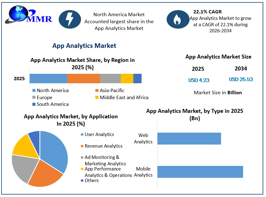 App Analytics Market growth