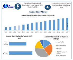 Aramid Fiber Market
