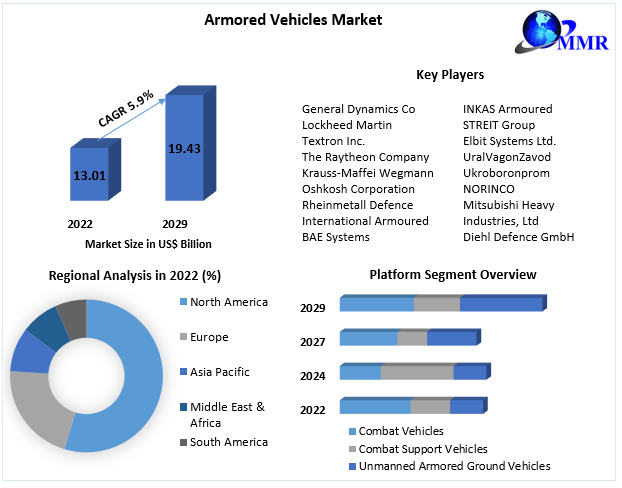 Armored Vehicles Market - Global Industry Analysis and Forecast 2029