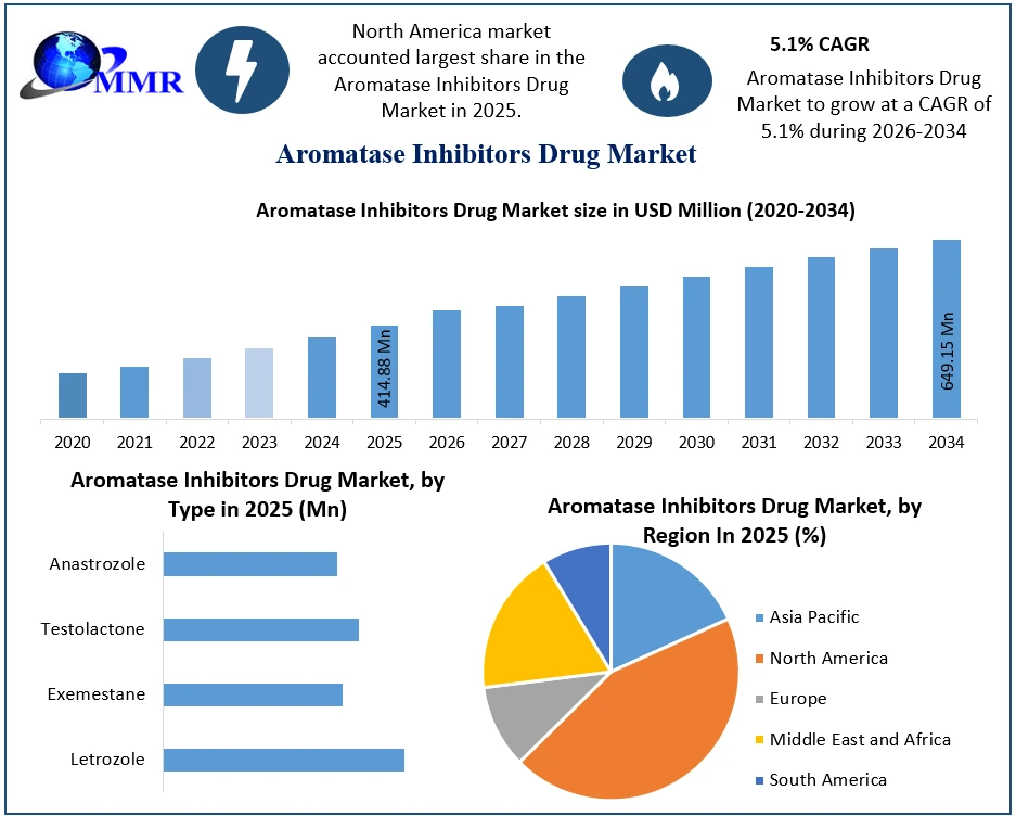 Aromatase Inhibitors Drug Market Growth
