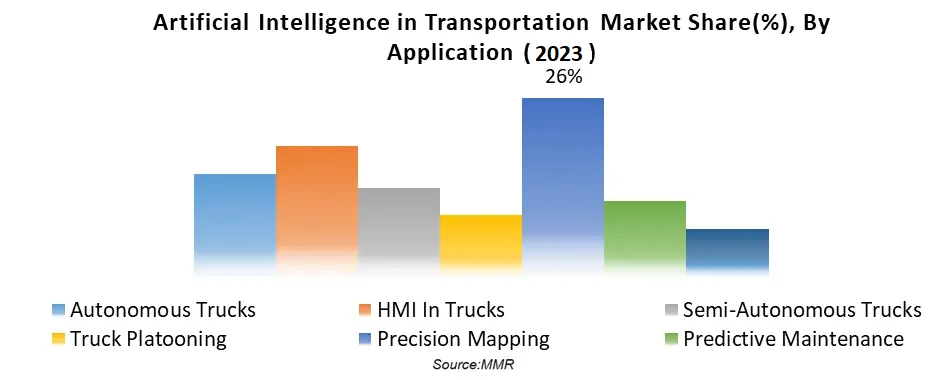 Artificial Intelligence in Transportation Market1