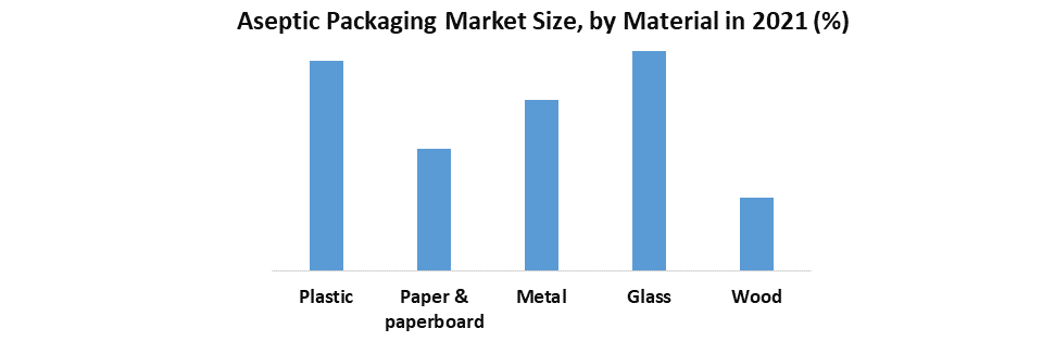 Aseptic Packaging Market