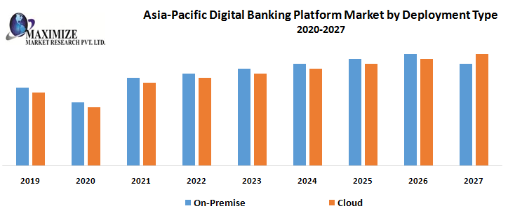 Asia Pacific Digital Banking Platform Market Forecast and Analysis (2018-2026), by banking modes, Type, by Deployment Type, by Country and by Region.
