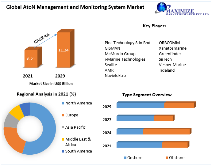 AtoN Management and Monitoring System Market - Industry Analysis and Forecast 2029