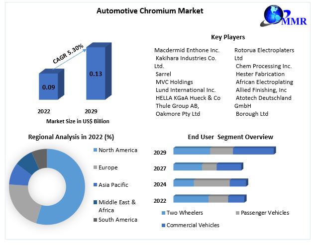 Automotive Chromium Market