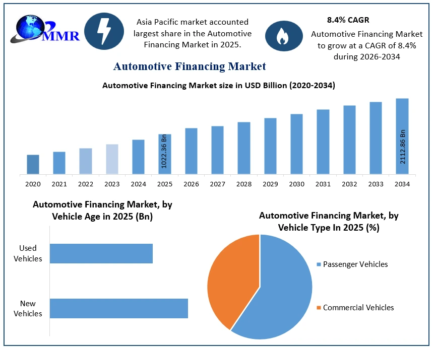 Automotive Financing Market Growth