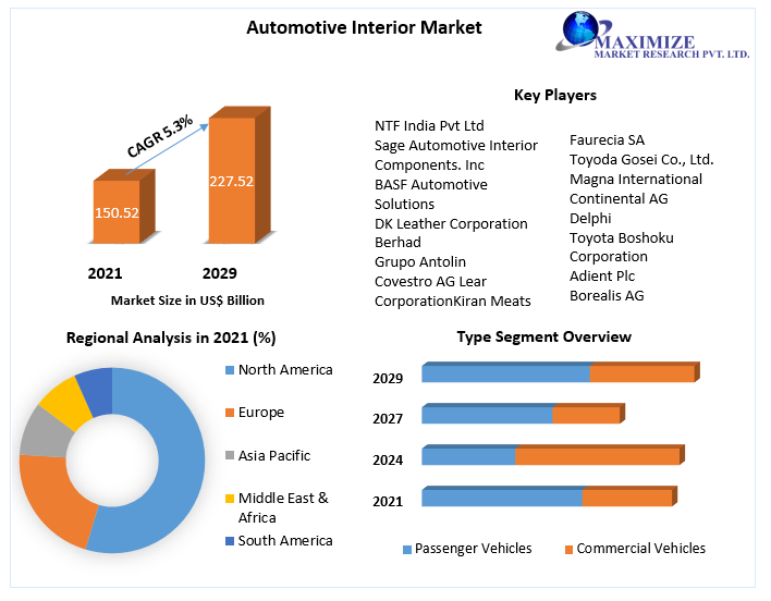 Global Automotive Interior Market (2021 to 2029)