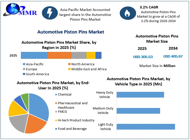 Automotive Piston Pins Market Growth