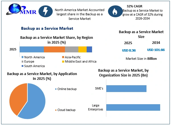 Backup as a Service Market Growth