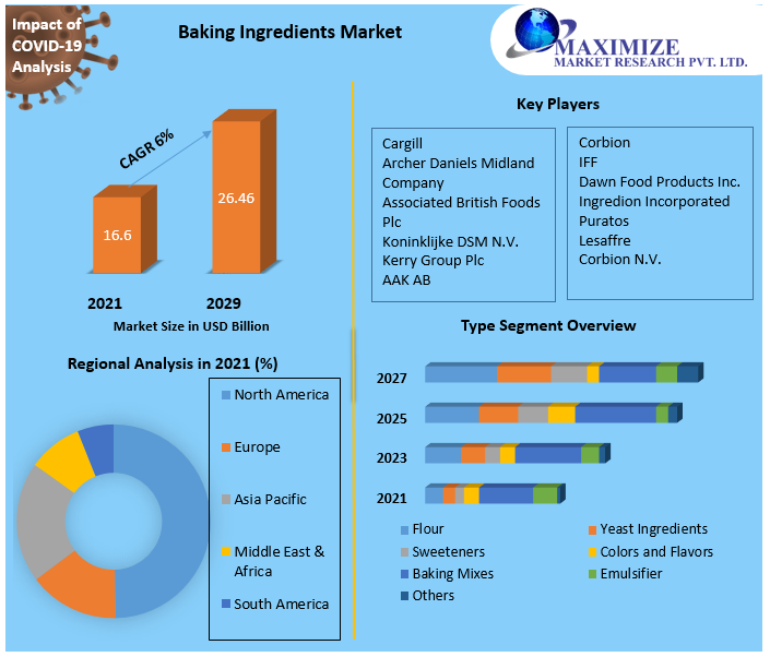 Baking Ingredients Market: Global Industry Analysis and Forecast - 2029